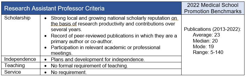 Research Assistant Professor Criteria and Medical School Benchmarks