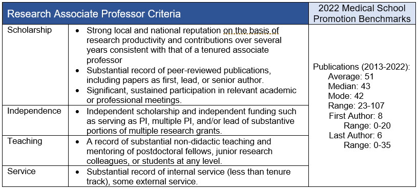 Research Associate Professor Criteria and Medical School Benchmarks
